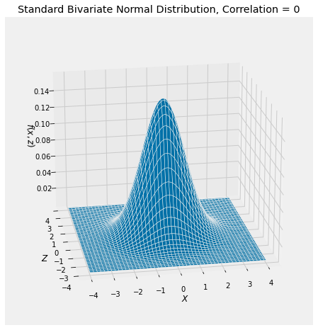 ../../_images/02_Bivariate_Normal_Distribution_12_0.png