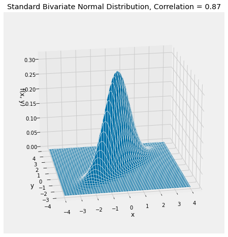 ../../_images/02_Bivariate_Normal_Distribution_21_0.png