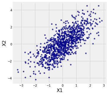 ../../_images/02_Multivariate_Normal_Vectors_3_0.png