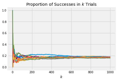 ../../_images/03_Long_Run_Proportion_of_Heads_11_0.png