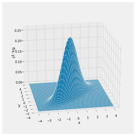 ../../_images/03_Multivariate_Normal_Density_12_0.png