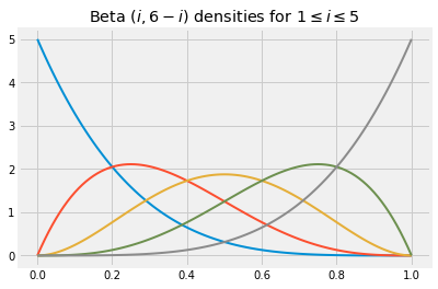 ../../_images/04_Beta_Densities_with_Integer_Parameters_18_0.png