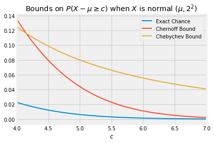 ../../_images/04_Chernoff_Bound_9_0.png